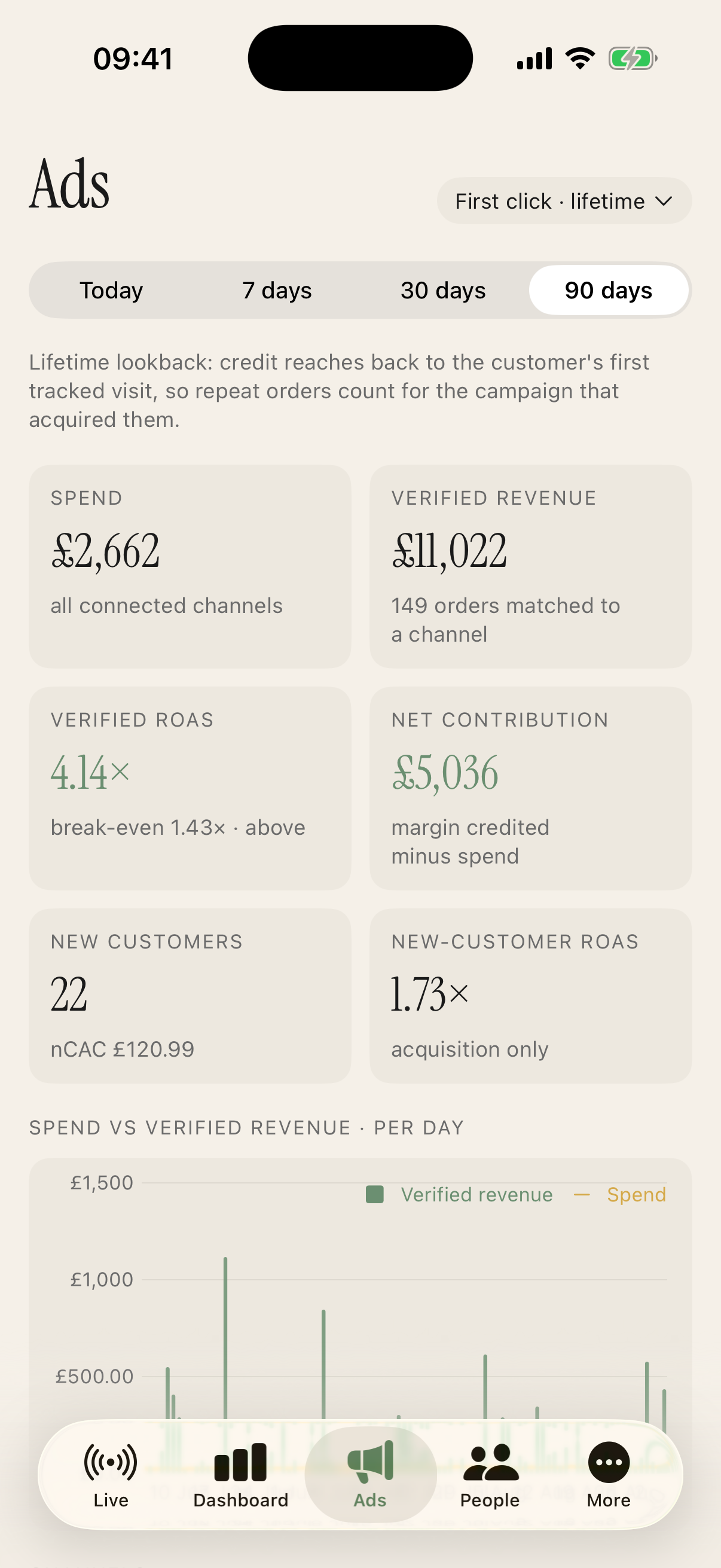 Minted Demo advertising view showing sample spend, attributed revenue and contribution.